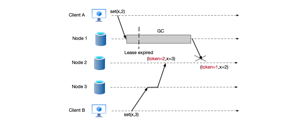 When node 2 receives the data $x=2$ with token=1, because the data $x=3$ with token=2 has already been written previously, the current new primary node&rsquo;s token is 2.