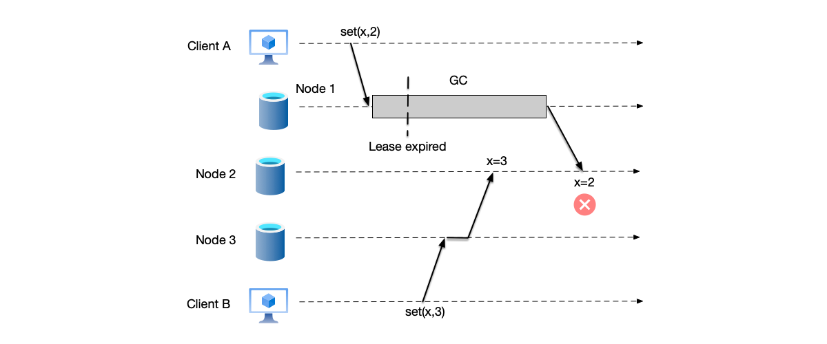 Primary node 1&rsquo;s lease expires due to GC. At this point, the new primary node becomes node 3, which successfully writes the data $x=3$.
