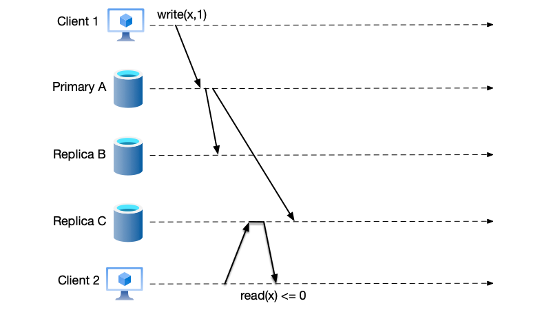 Client 1&rsquo;s write request is first sent to primary node A, and then synchronized by the primary node to other backup nodes. If another client 2 reads data from a backup node at this time, it may read stale or expired data.