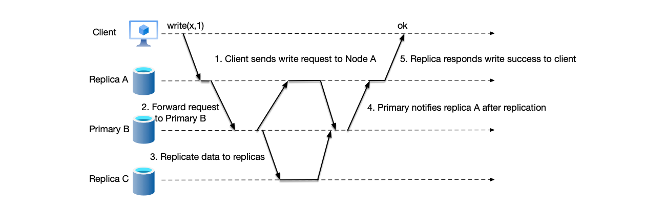 The client&rsquo;s write request is first sent to node A. Since node A is not the current primary node, it needs to forward the request to primary node B.
