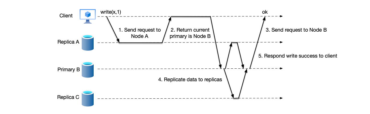 The client&rsquo;s write request is first sent to node A. Since node A is not the current primary node, node A returns the address of the current primary node (node B) to the client.