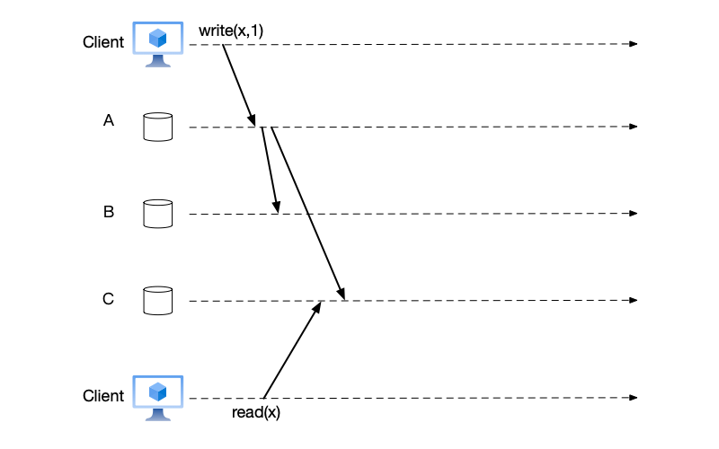 If according to the quorum mechanism, data only needs to be written to 2 out of 3 nodes to be considered a successful write, but the client reading the data reads stale data.