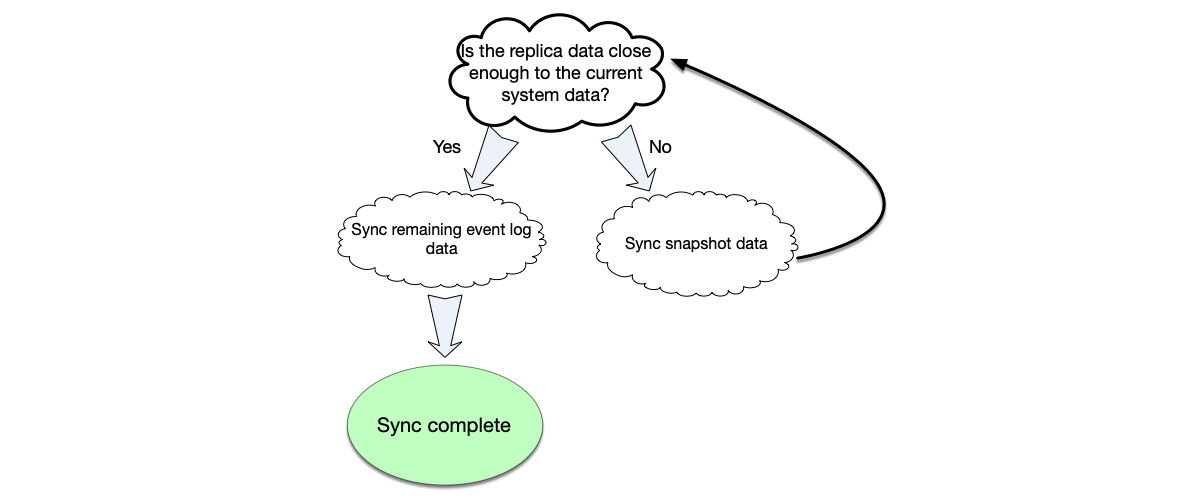 The process of synchronizing replica data.