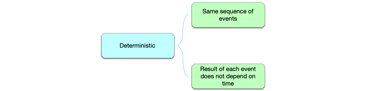 Two conditions that distributed system determinism must satisfy: event sequences across different replicas must be arranged in the same order; the execution result of each event must not depend on time.
