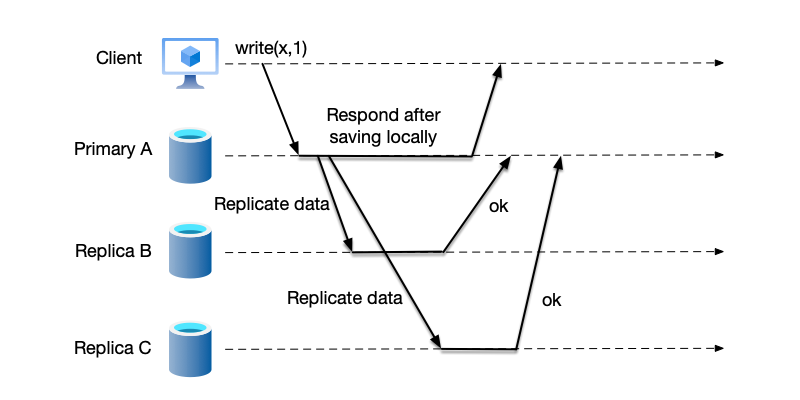 In asynchronous replication, the primary node responds to the client with a write success after saving the data locally, and only then starts replicating data to the backup nodes.