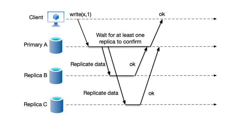 In semi-synchronous replication, the primary node only needs to wait for some backup nodes to acknowledge replication success before responding to the client with a write success.