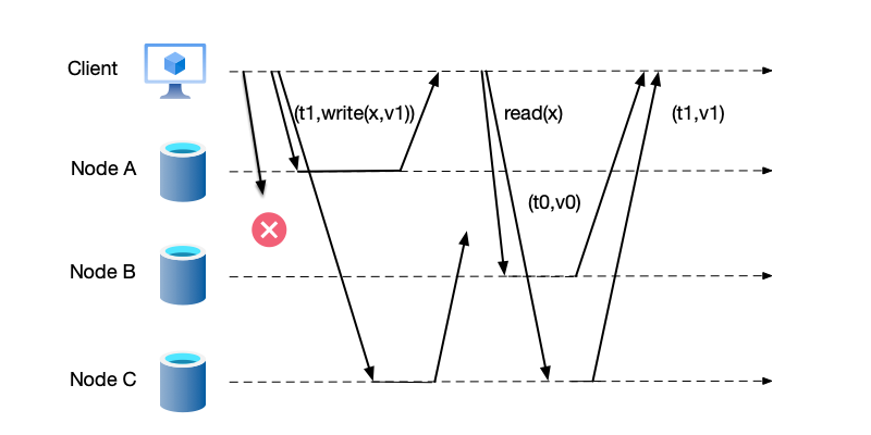 Considering a write successful after writing to only one node, but needing to read data from 2 nodes to read the latest value.