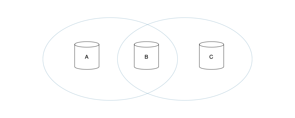 The read and write quorum sets must have an intersection to read the latest value.
