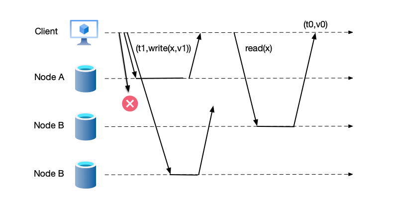 Considering a write successful after writing to only one node, and reading data from only one node may return old data.