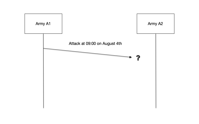 Army A1 is unsure whether the message coordinating the attack time will reach Army A2.