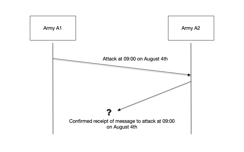 Army A2 is unsure whether the acknowledgment of the coordinated attack time will reach Army A1.