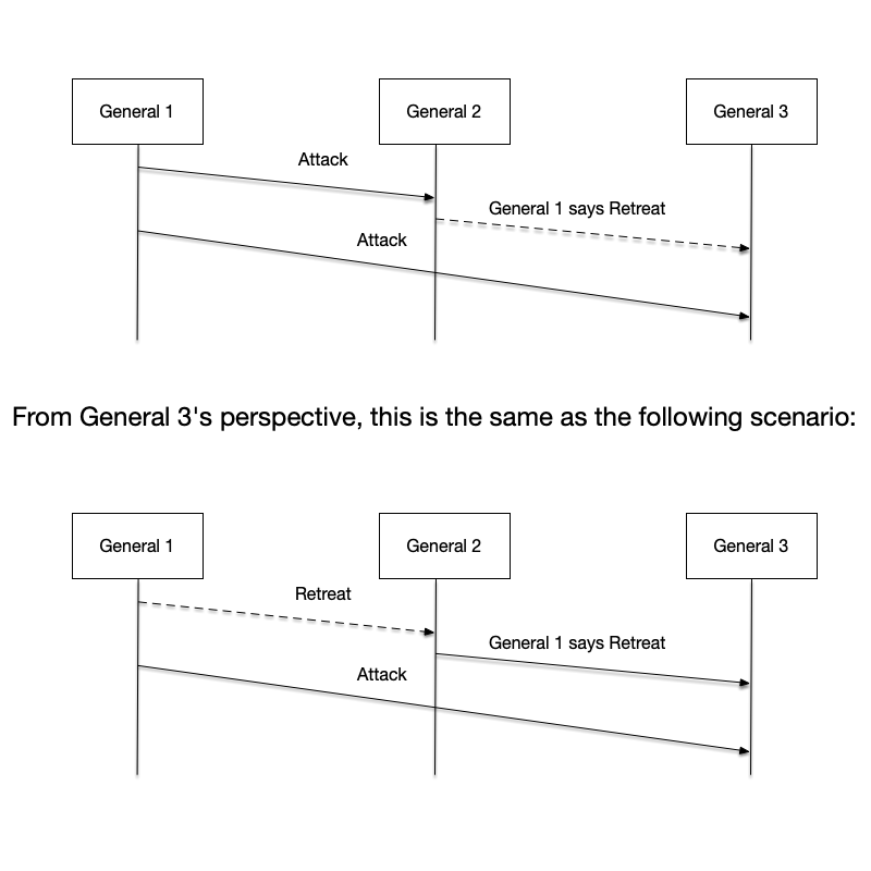 A traitor appears in the Byzantine Generals&rsquo; Problem