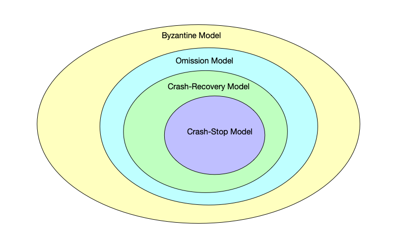 Failure hierarchy