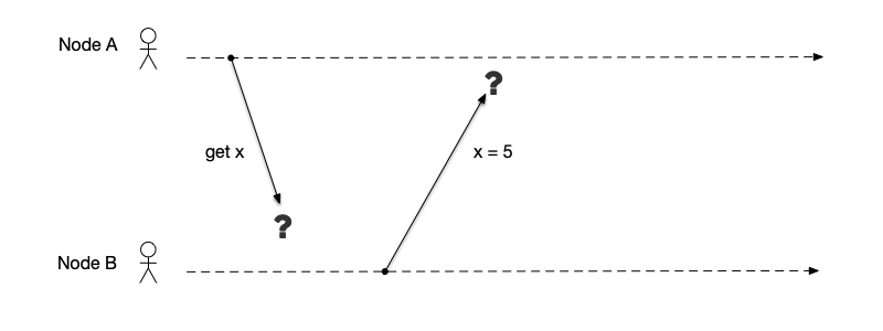 Possible failures during communication between two nodes