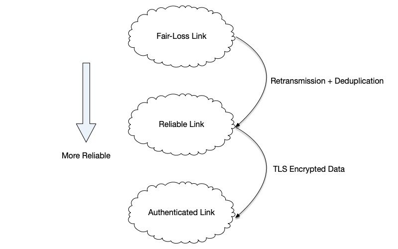 Transforming weaker network links into more reliable links through technical means