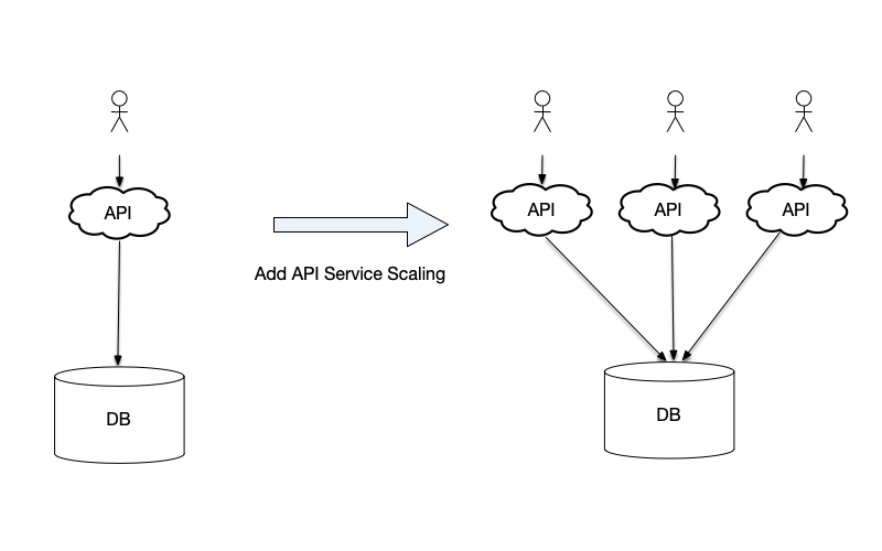 Increasing request-handling capacity by adding stateless API services