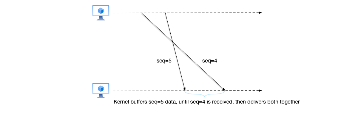 TCP uses sequence numbers to solve the out-of-order problem. The receiver first receives the packet with seq=5. Because the packet with seq=4 before it has not yet been received, the receiver must cache the packet with seq=5 until the packet with seq=4 arrives, and then deliver both packets to the application layer together.
