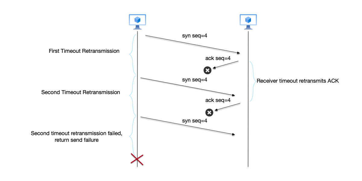 TCP uses timeout retransmission to solve data loss. Note that in the figure, both the sender sending data and the receiver acknowledging receipt rely on timeout retransmission to ensure delivery.