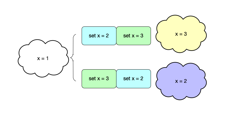 With the same initial state, executing the same events in different orders produces different states
