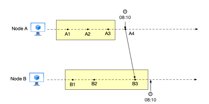 The problem of recording global state using physical time