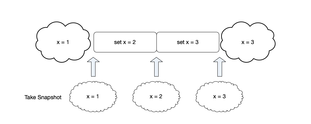 A snapshot is state data at an instantaneous moment