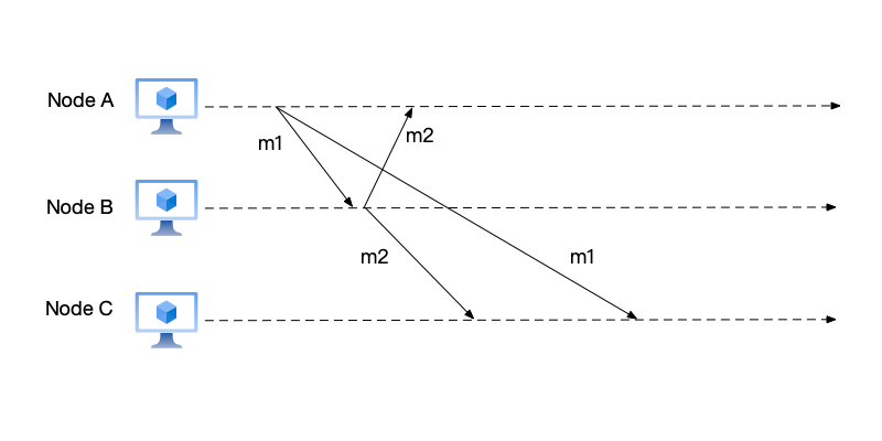 Account C sees two messages that violate causality
