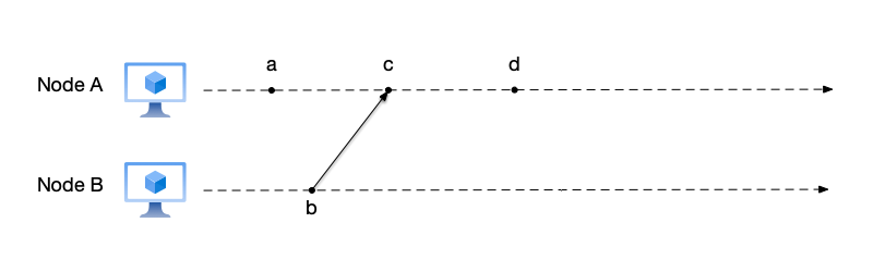 An example illustrating the ordering of events among multiple nodes. In the figure, events a and b are concurrent events; it cannot be determined which event occurred first.