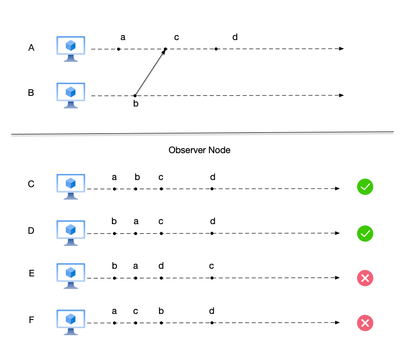 Users E and F see event orderings that violate the precedence relationship.