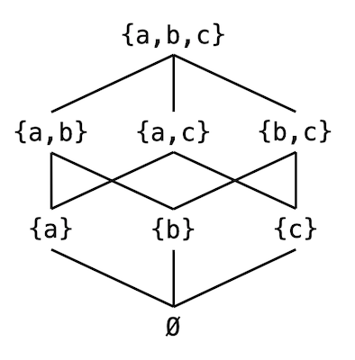 The $\subseteq$ relation is a partial order on the subsets of $\{a, b, c\}$