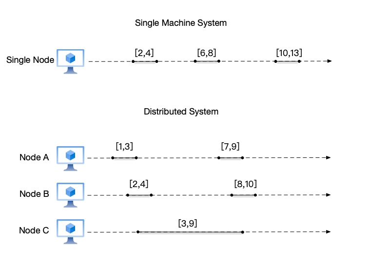 Single-node systems and distributed systems