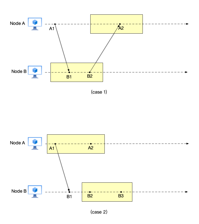 Example of an inconsistent global snapshot with missing causal history