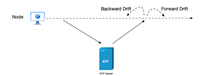 After time synchronization and correction with NTP, nodes may drift forward or backward in time.