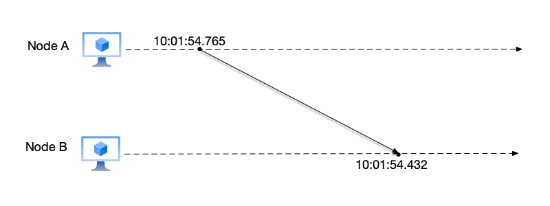 Due to the skew between the physical clocks of two nodes, user B appears to have received a message from the &ldquo;future.&rdquo;