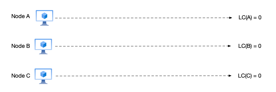 Logical clock example 1: initial state