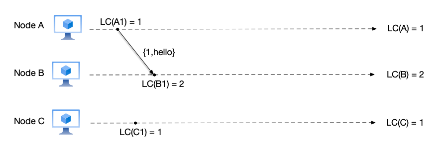 Logical clock example 2: node A sends a message to node B