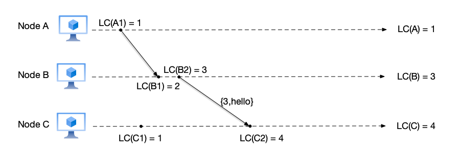 Logical clock example 3: node B sends a message to node C