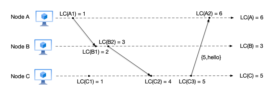 Logical clock example 4: node C sends a message to node A