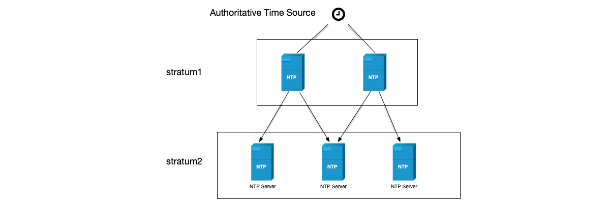 The hierarchical model structure of the NTP protocol