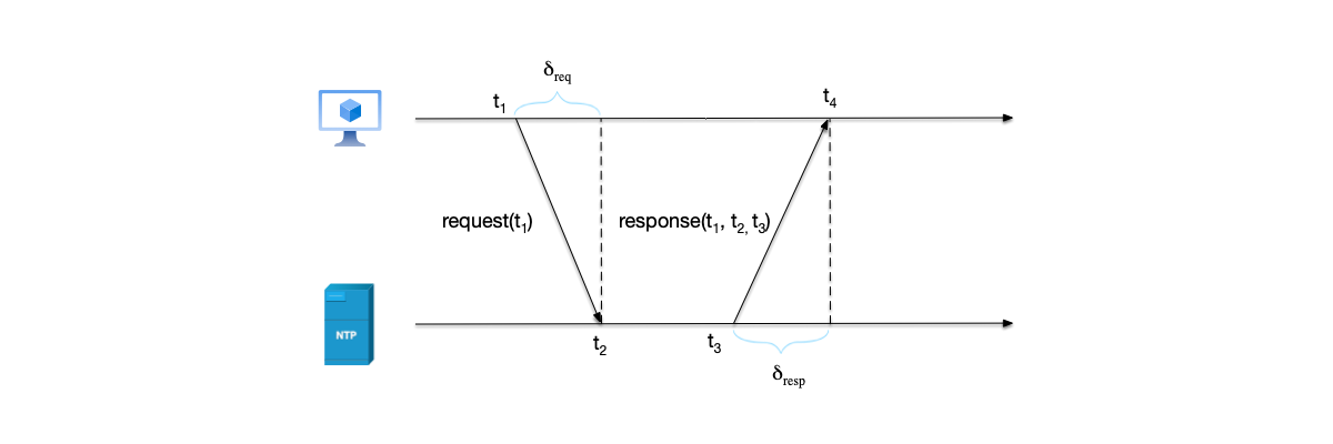 The NTP protocol flow