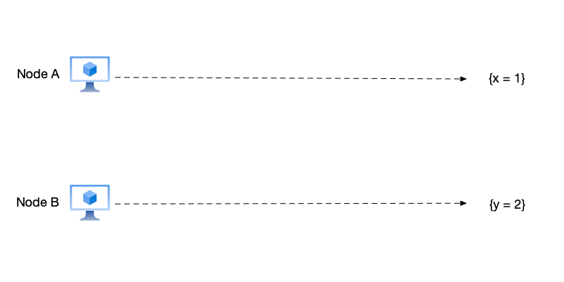 Chandy-Lamport algorithm example 1: initial state