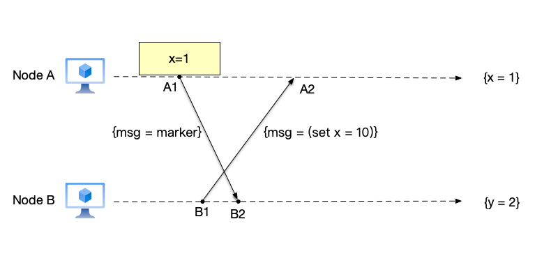 Chandy-Lamport algorithm example 2: start recording snapshot