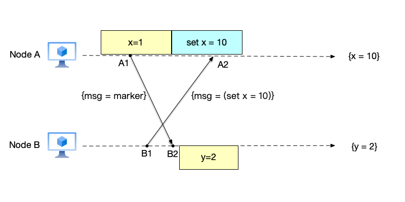 Chandy-Lamport algorithm example 3: node A records other received events