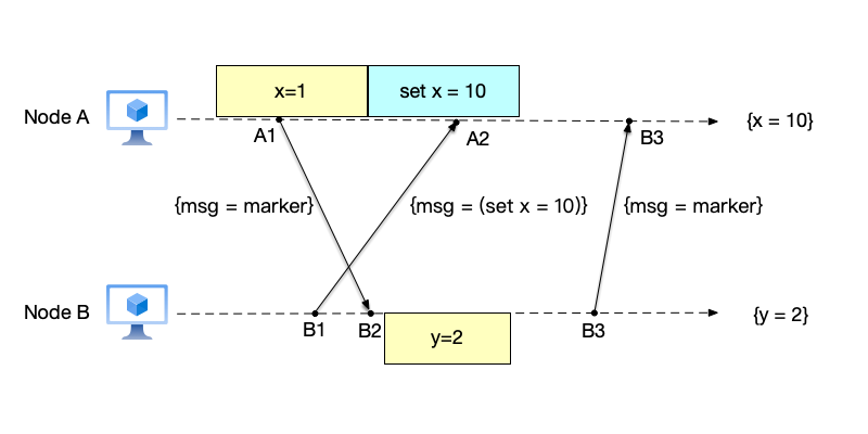Chandy-Lamport algorithm example 4: complete global snapshot recording