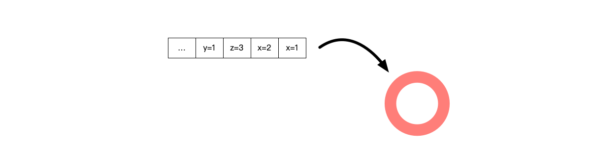 Viewing the system as a large state machine, events are the operations that change the state of this state machine.