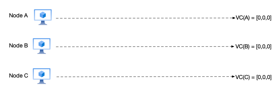 Vector clock example 1: initial state