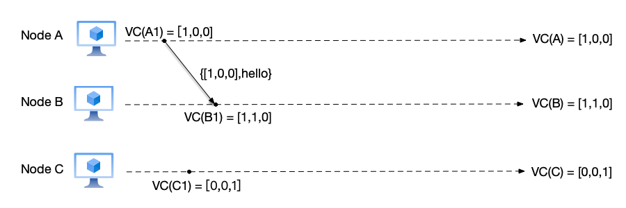Vector clock example 2: node A sends a message to node B
