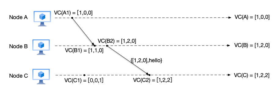 Vector clock example 3: node B sends a message to node C