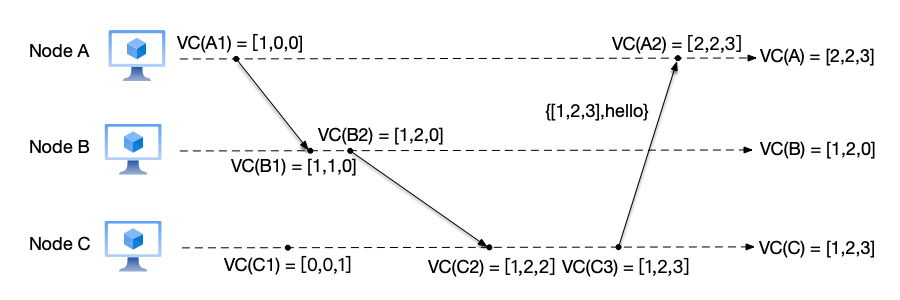 Vector clock example 4: node C sends a message to node A