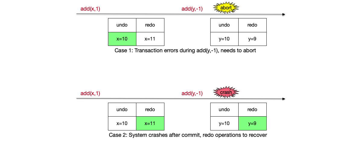 Examples of using undo and redo logs to solve transaction abort and crash recovery.