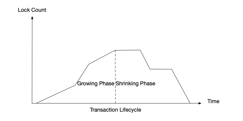 Correct two-phase locking: after entering the shrinking phase, the number of locks can only gradually decrease.